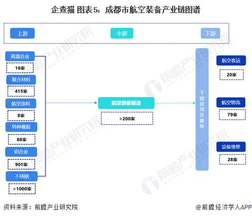 重磅 2022年成都市航空裝備產(chǎn)業(yè)鏈全景圖譜深度解析